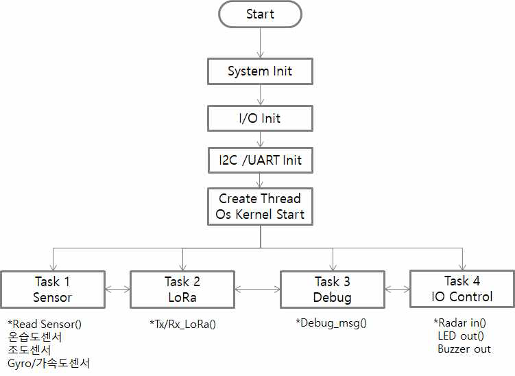 SW Flow Chart