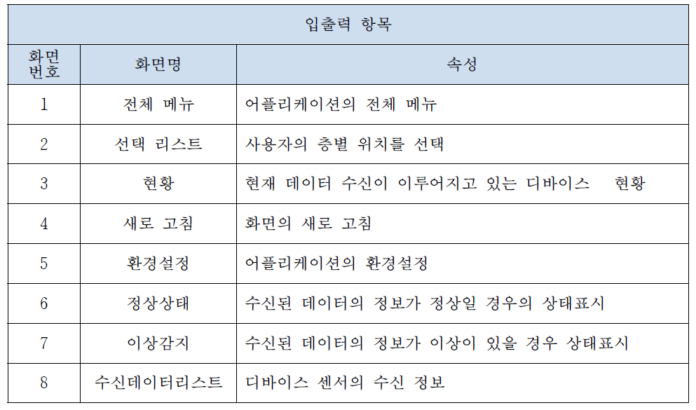 입출력 항목 I