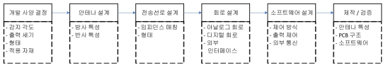 초소형 레이더 모듈 개발 순서