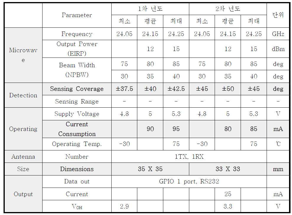 1차 / 2차 년도 개발 사양