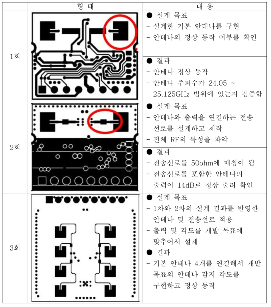 1차 년도 안테나 제작