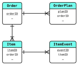 Data Model 관계도