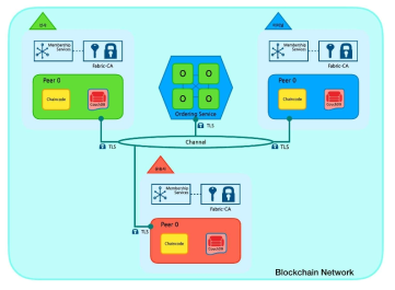 블록체인 네트워크 구성도