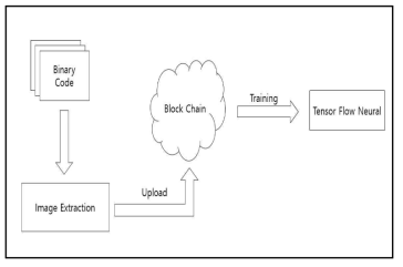 블록체인을 이용한 기밀 유출 방지연구 개략도