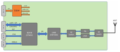 UWB 일체형 보드 블록도