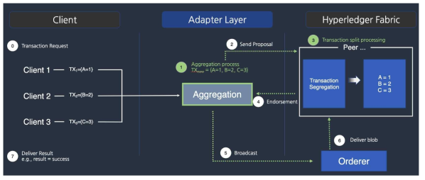 Adapter Layer 흐름도