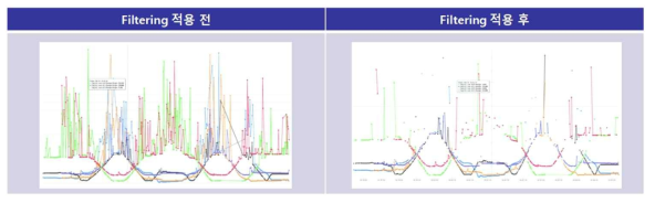 UWB 거리 측정 오차 필터링 적용 전과 적용 후 비교