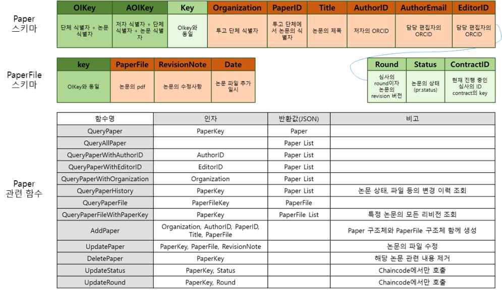 Paper 관련 스키마 구조 및 함수 설계