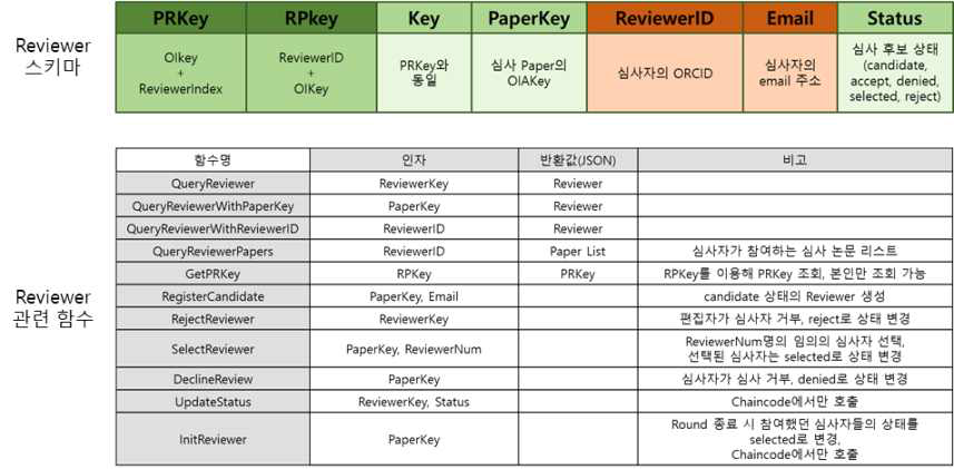 Reviewer 관련 스키마 구조 및 함수 설계