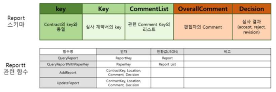 Report 관련 스키마 구조 및 함수 설계