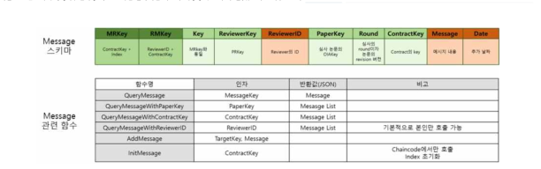 Message 관련 스키마 구조 및 함수 설계