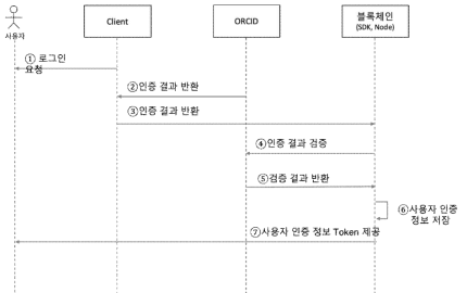 ORCID 연계 노드에서의 사용자 인증 프로세스