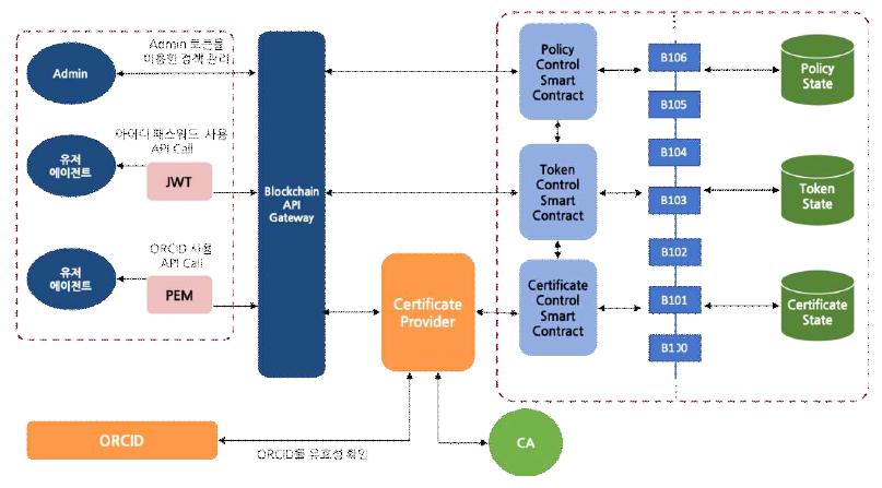 ORCID와 연계한 ID/인증 및 권한제어 관리 아키텍처