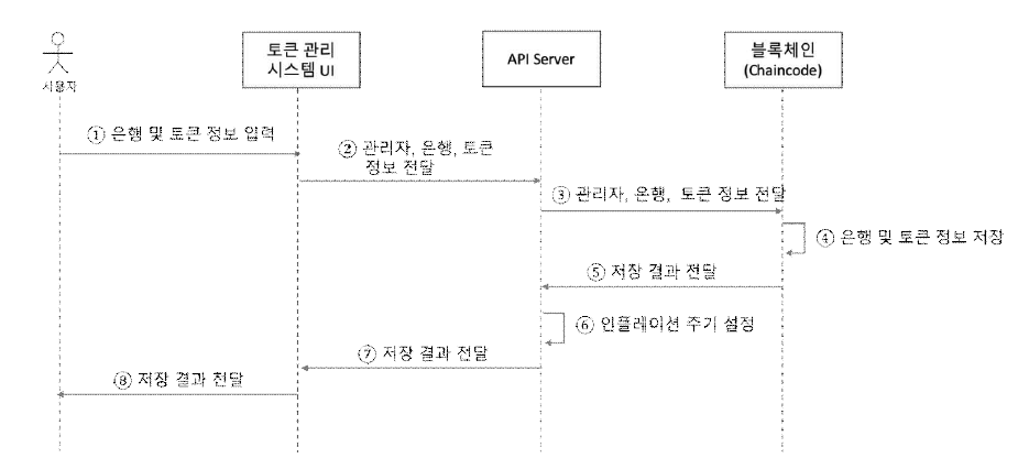 스마트 컨트랙트 기반의 관리자 토큰 생성 프로세스