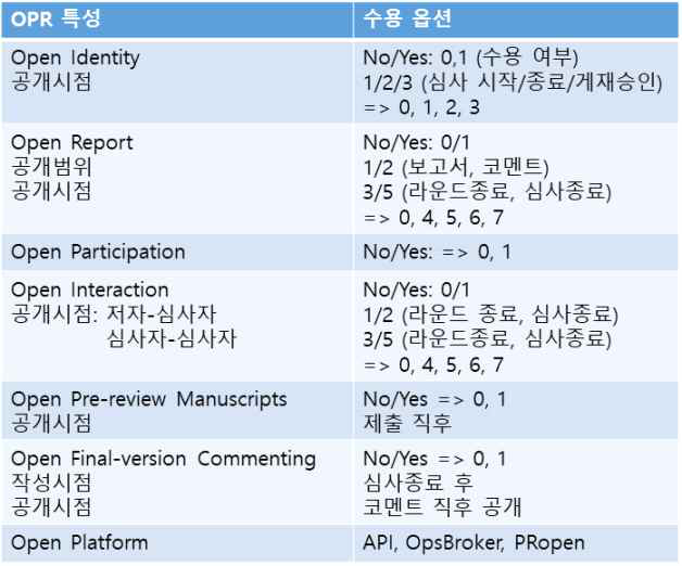 개방형 동료심사 공개 특성 및 수용 옵션