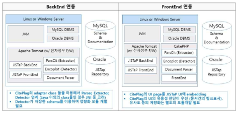 JISTaP과 CitePlag 간의 연동 시스템 아키텍처