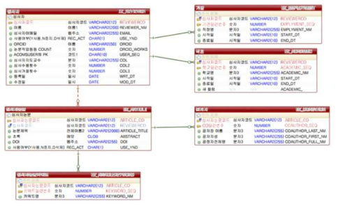 심사 후보자DB ERD