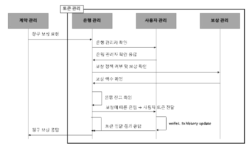 토큰 은행 프로세스