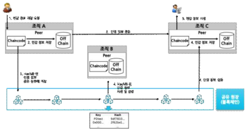 분산형 Off-chain DB 기반 데이터 관리 시나리오