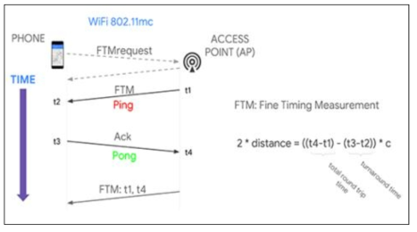 IEEE 801.11mc 표준 측위 방식 흐름도