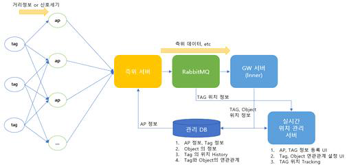 실시간 위치 관리를 위한 구조