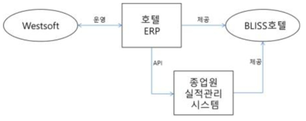 중국 BLISS호텔 ERP 연동 개념도