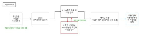 greedy algorithm 기반 적용 모듈 구성