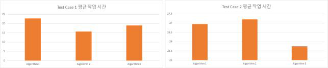Test Case 1,2 결과 비교 그래프