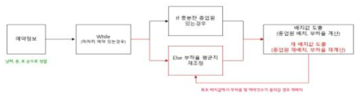 종업원 배치 Algorithm 개념