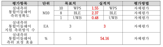 실내측위 통합 미들웨어 측위 정확도 결과 (2차년도)