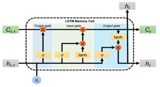 LSTM Algorithm 구성