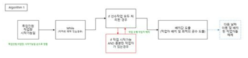 작업자 생산계획 알고리즘 구성