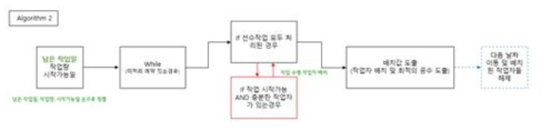 작업자 배치 알고리즘 구성