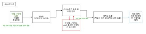 작업자 배치 계획 알고리즘 구성