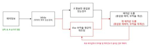 종업원 배치 알고리즘 구성