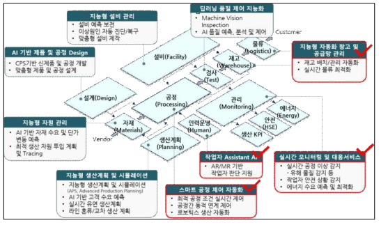 스마트제조 관련 실내측위 관련 작업