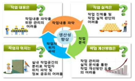 대형 실내공간에서의 작업관리의 어려움