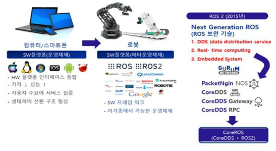 구름네트웍스의 핵심 기술력을 결합한 상용 ROS2 개발