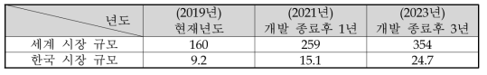 세계 및 국내 시장 규모(단위: 조원)