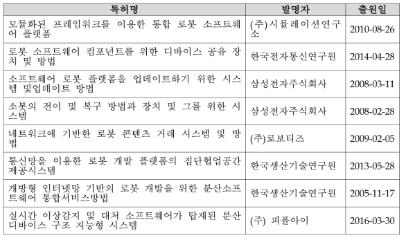 로봇 플랫폼 관련 국내 특허 목록