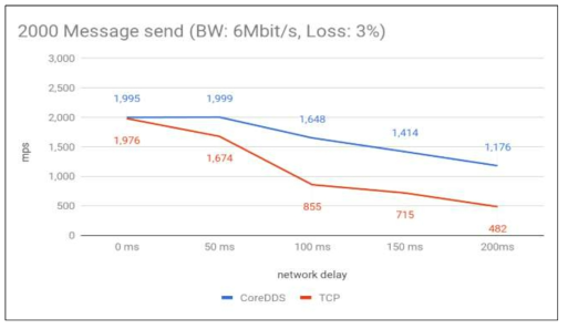 초당 2,000개의 메시지를 송신할 때, 전달되는 메시지 수량 비교
