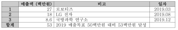 2019년 GurumDDS 매출 현황