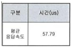 KOIST: 실시간 통신 응답 시간