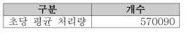 실시간 통신 처리량