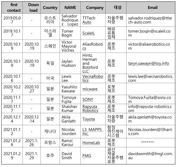 해외 마케팅 확대 전략 이후 고객 접촉 리스트