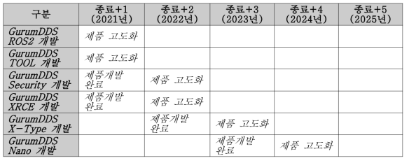 연도별 주요 활동계획(요약표)