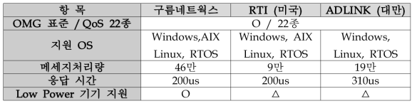 기술적 경쟁력 향상