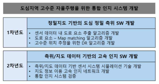 연차별 연구 내용