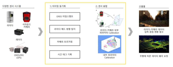 자율주행 센서 시스템 구성 예시