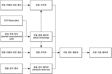 후속 차량 소프트웨어 시스템 블록 다이어그램